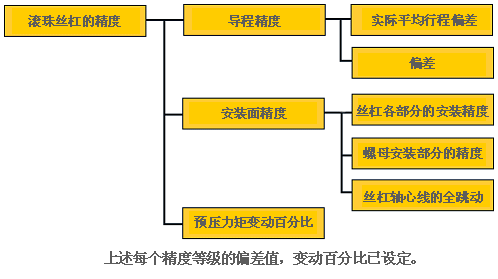 Accuracy of the ball screw shaft